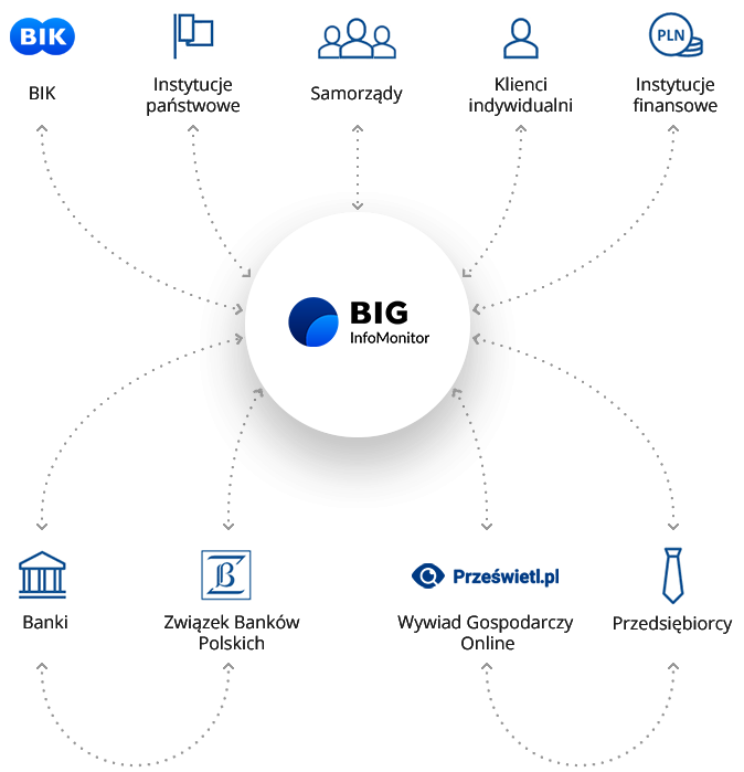 jak działa BIG InfoMonitor